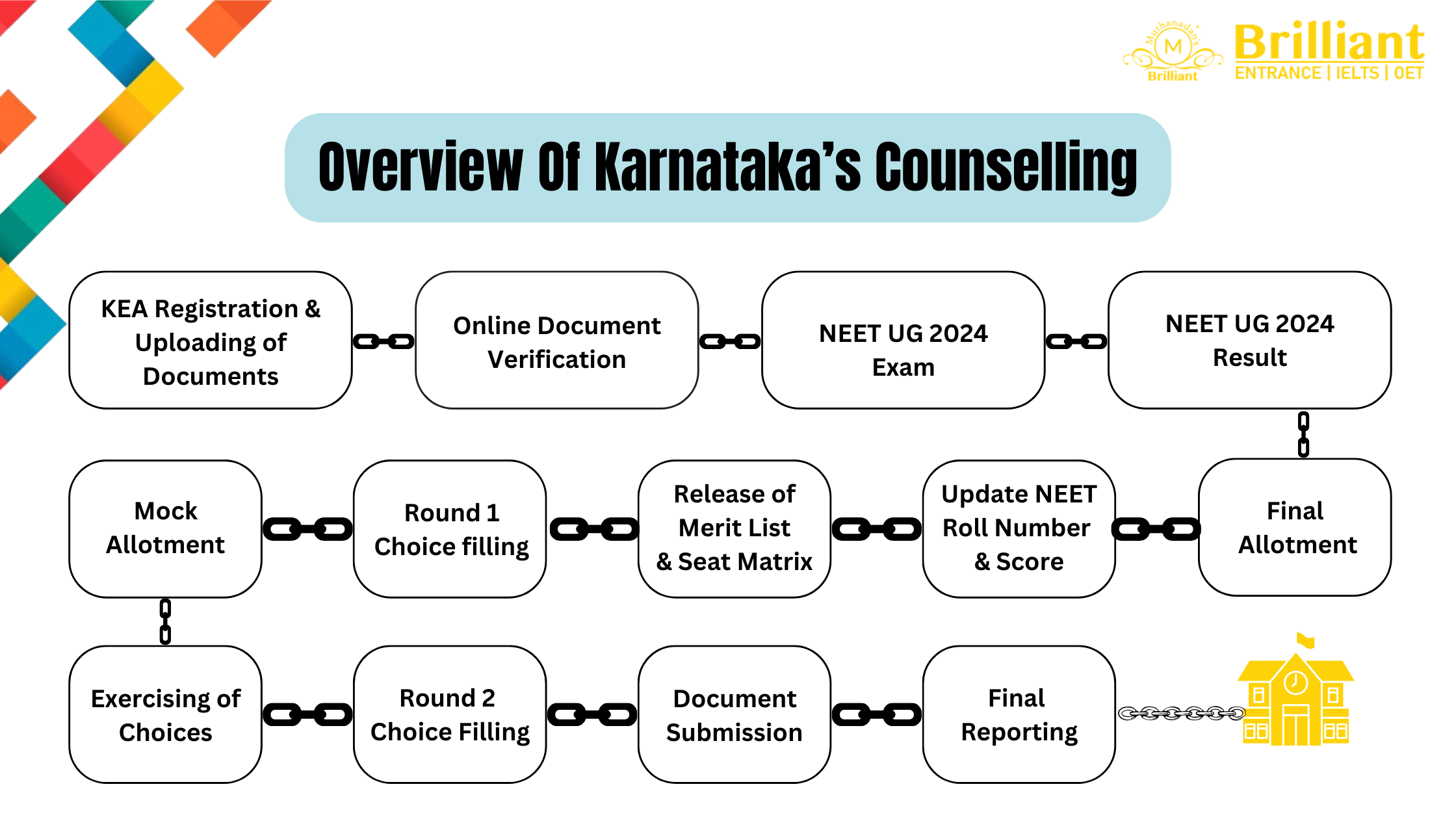 Overview Of Karnataka’s Counselling