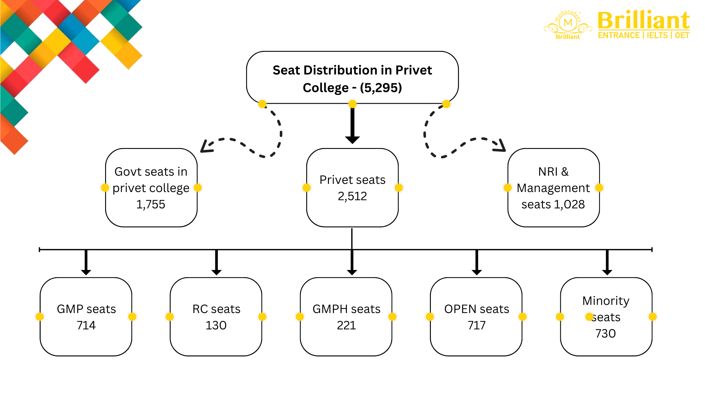 Seat Distribution in Privet College